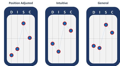 How to interpret the results of a DISC assessment .